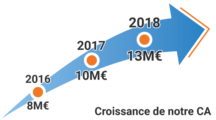 croissance ca