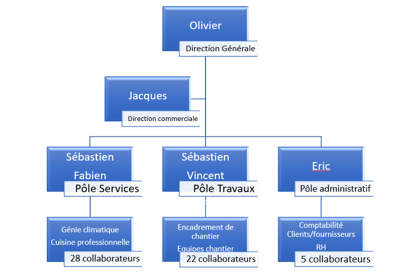 organigramme