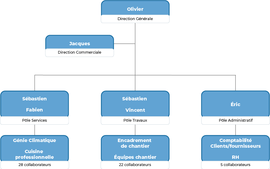 Arborescence de l'entreprise